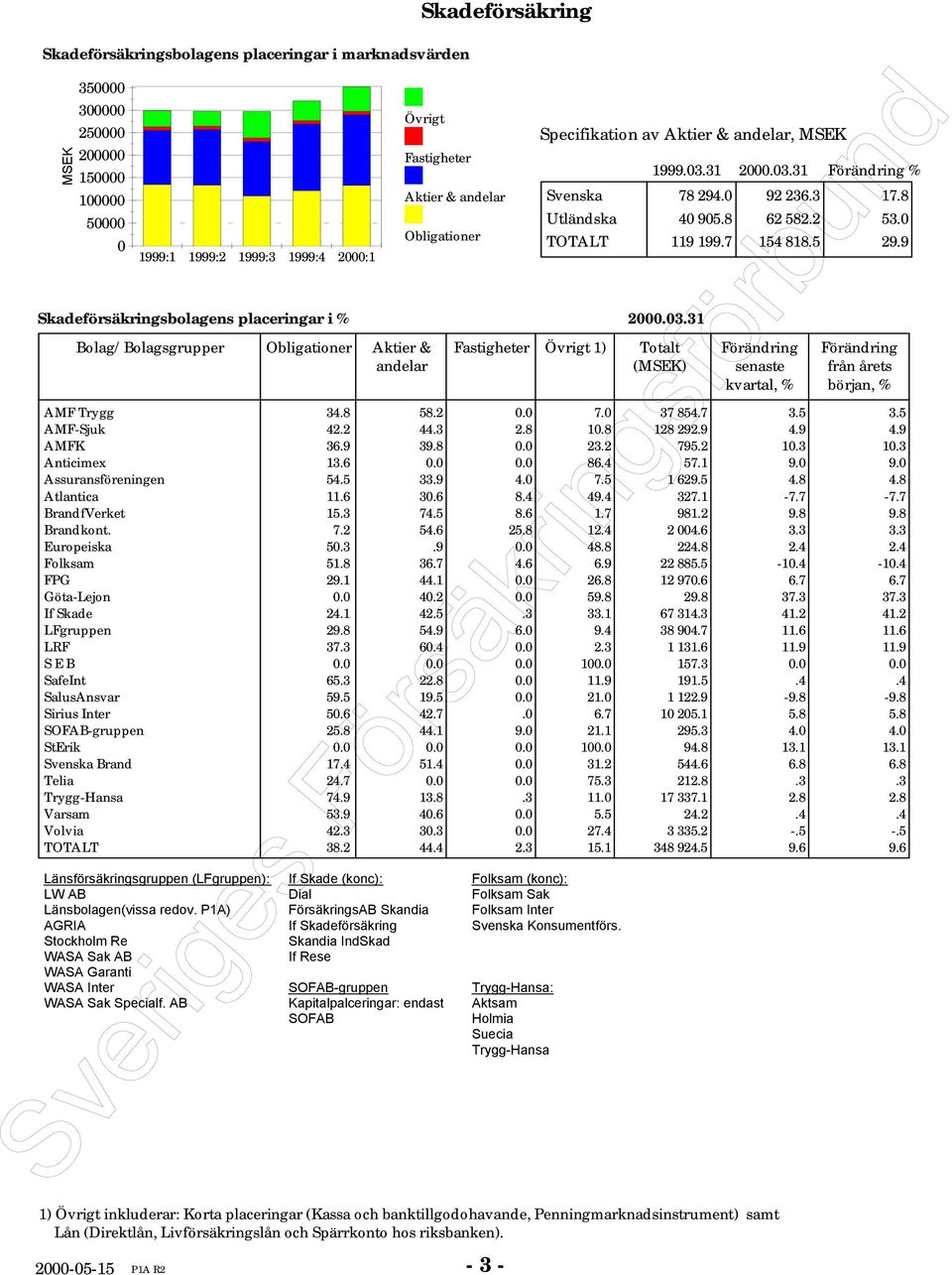 3.3 2.3.3 Förändring senaste kvartal, % Förändring % Förändring från årets början, % AMF Trygg 34.8 58.2. 7. 37 854.7 3.5 3.5 AMF-Sjuk 42.2 44.3 2.8.8 28 292.9 4.9 4.9 AMFK 36.9 39.8. 23.2 795.2.3.3 Anticimex 3.