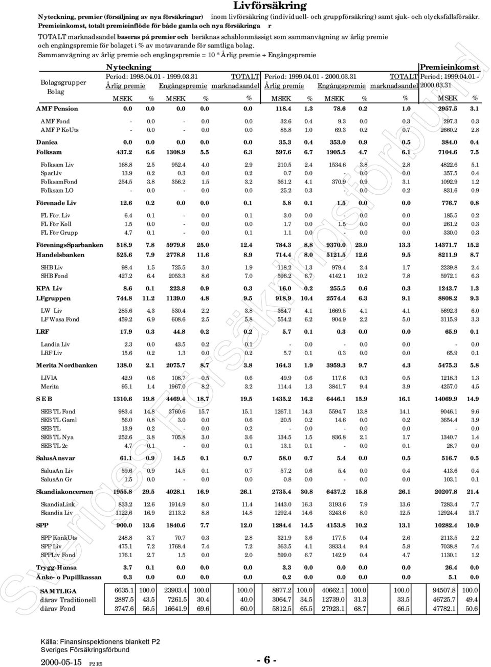 bolaget i % av motsvarande för samtliga bolag. Sammanvägning av årlig premie och engångspremie = * Årlig premie + Engångspremie Period: 998.4.