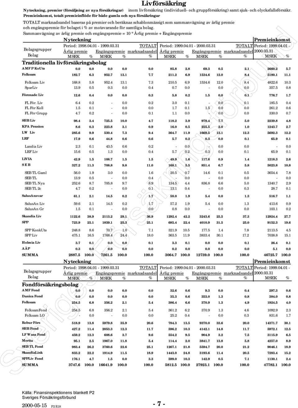 6.4.. 3,.3 5.8.2.5.. 776.7.7 FL För. Liv 6.4.2 -..2 3.. -.. 85.5.4 FL För Koll.5. -...7..5.. 26.2.6 FL För Grupp 4.7.2 -.... -.. 33..7 SHB Liv 98.4 3.4 725.5., 4.7 8.2 3.9 979.4 7.7 5. 2239.8 4.