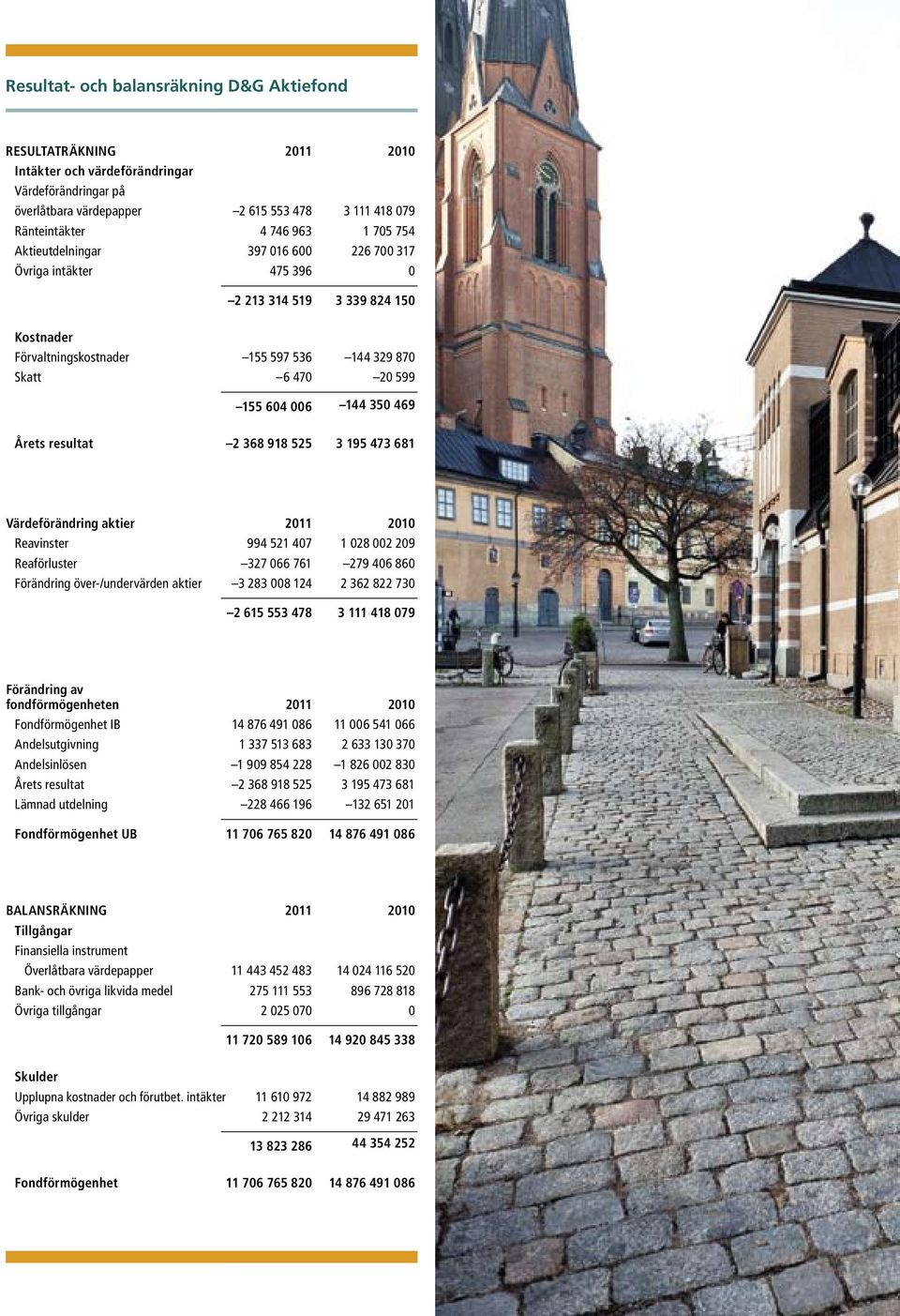 469 Årets resultat 2 368 918 525 3 195 473 681 Värdeförändring aktier 2011 2010 Reavinster 994 521 407 1 028 002 209 Reaförluster 327 066 761 279 406 860 Förändring över-/undervärden aktier 3 283 008