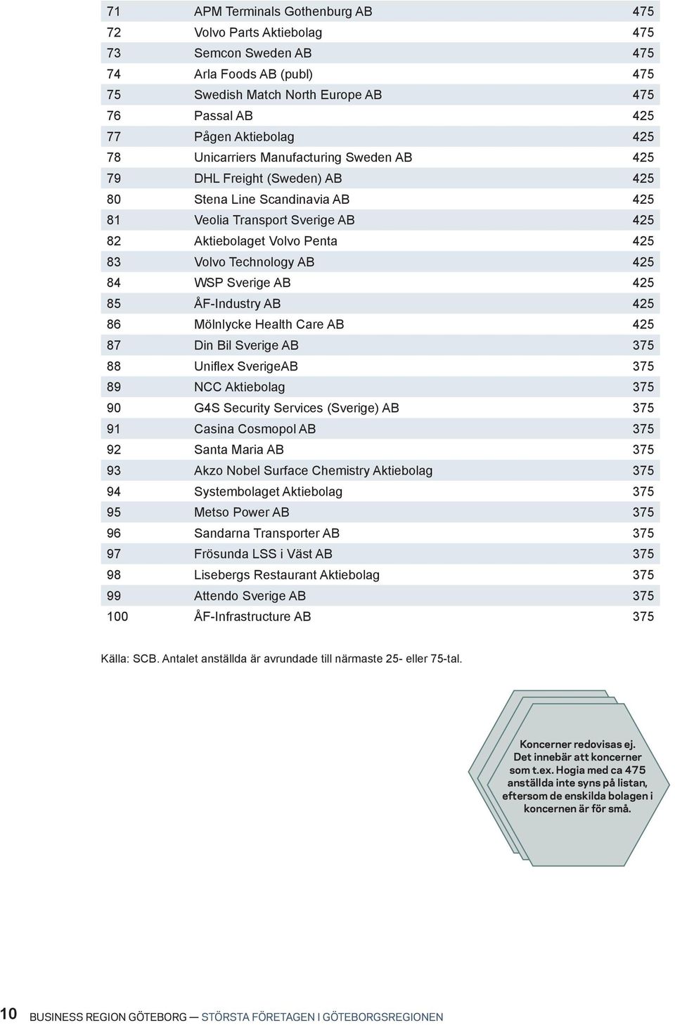 84 WSP Sverige AB 425 85 ÅF-Industry AB 425 86 Mölnlycke Health Care AB 425 87 Din Bil Sverige AB 375 88 Uniflex SverigeAB 375 89 NCC Aktiebolag 375 90 G4S Security Services (Sverige) AB 375 91