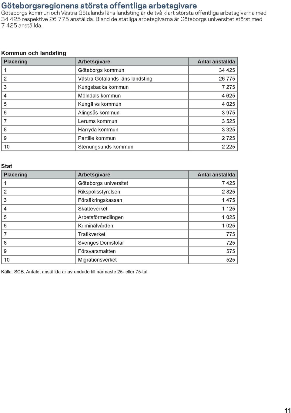 Kommun och landsting Placering Arbetsgivare Antal anställda 1 Göteborgs kommun 34 425 2 Västra Götalands läns landsting 26 775 3 Kungsbacka kommun 7 275 4 Mölndals kommun 4 625 5 Kungälvs kommun 4