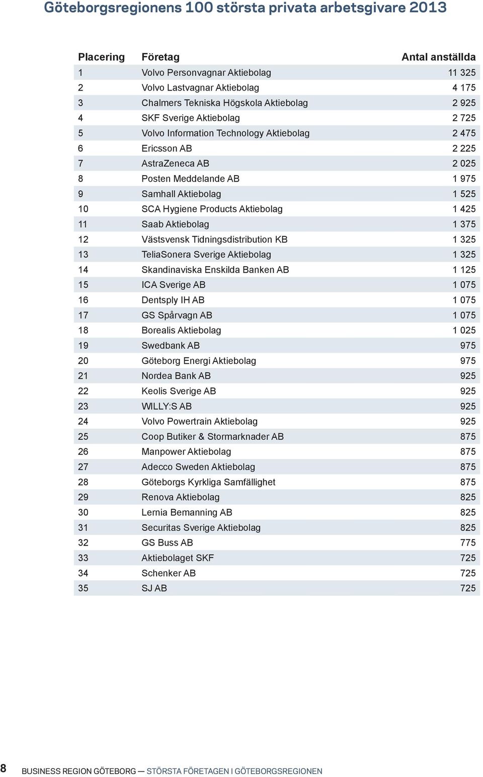 SCA Hygiene Products Aktiebolag 1 425 11 Saab Aktiebolag 1 375 12 Västsvensk Tidningsdistribution KB 1 325 13 TeliaSonera Sverige Aktiebolag 1 325 14 Skandinaviska Enskilda Banken AB 1 125 15 ICA