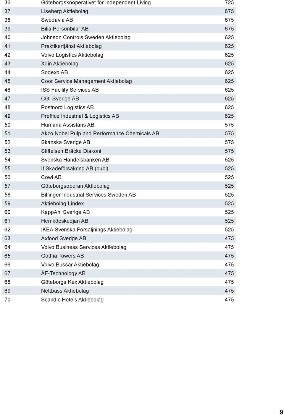 625 49 Proffice Industrial & Logistics AB 625 50 Humana Assistans AB 575 51 Akzo Nobel Pulp and Performance Chemicals AB 575 52 Skanska Sverige AB 575 53 Stiftelsen Bräcke Diakoni 575 54 Svenska