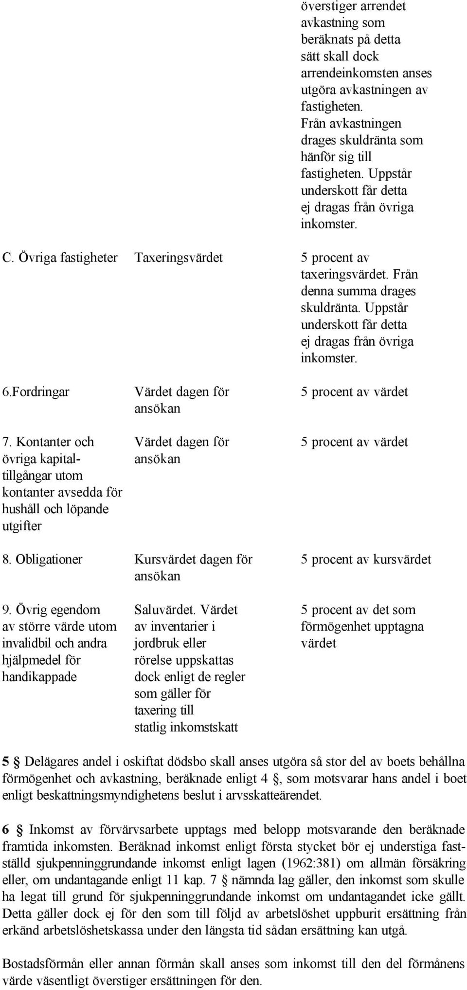 Uppstår underskott får detta ej dragas från övriga 6.Fordringar Värdet dagen för 5 procent av värdet ansökan 7.