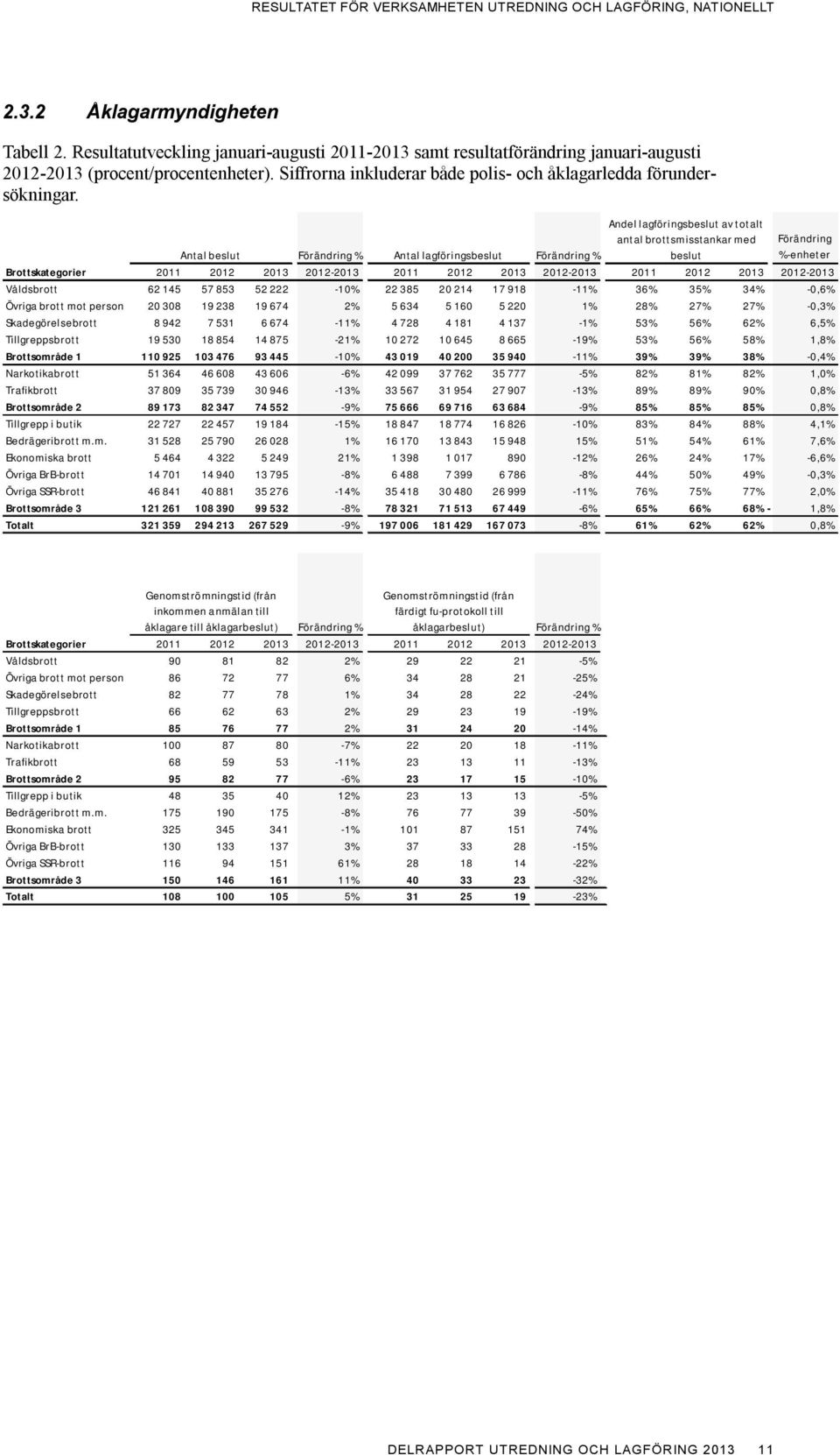 Antal beslut % Antal lagföringsbeslut % Andel lagföringsbeslut av totalt antal brottsmisstankar med beslut Våldsbrott 62 145 57 853 52 222-10% 22 385 20 214 17 918-11% 36% 35% 34% -0,6% Övriga brott