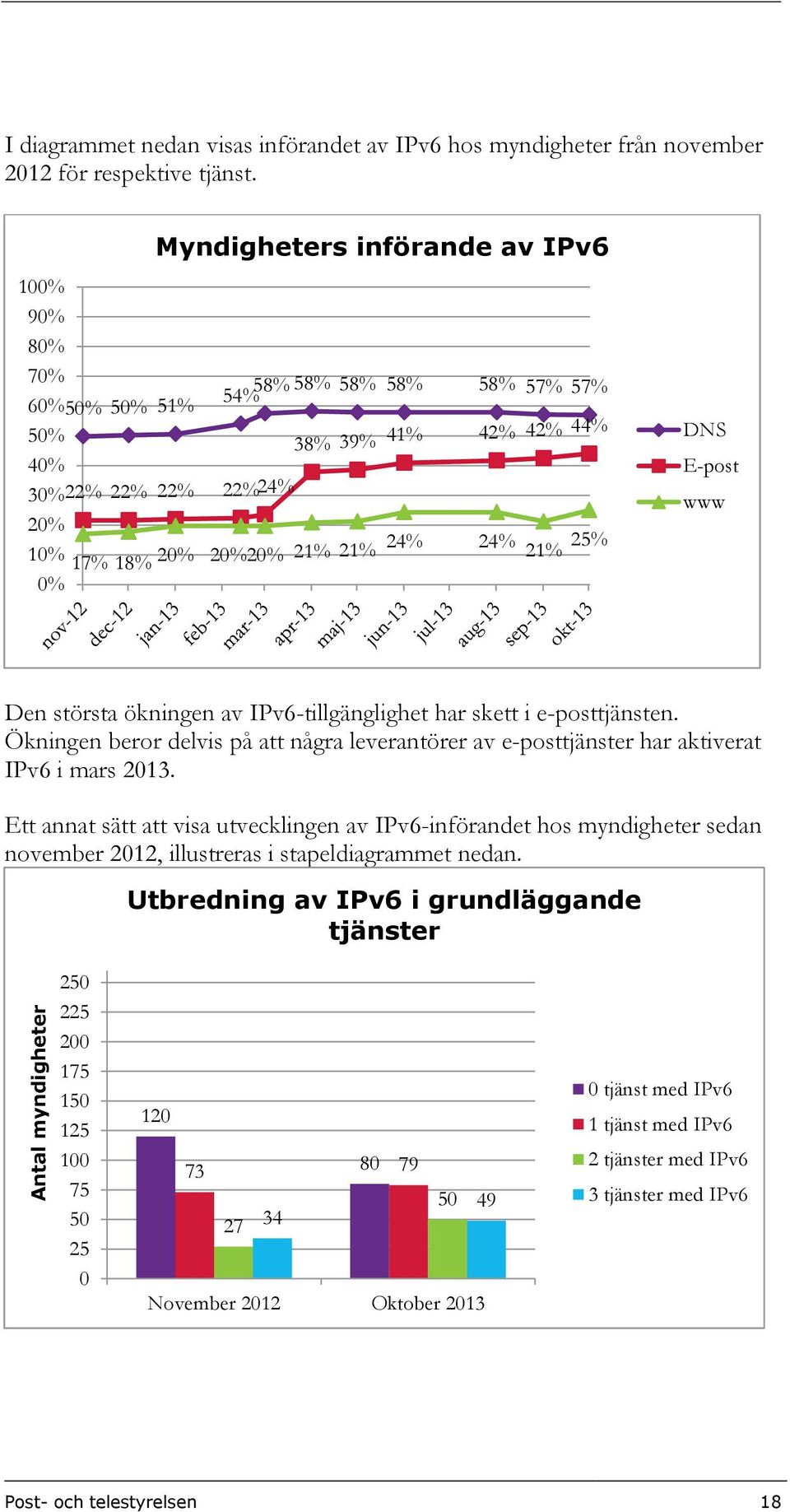 25% 0% DNS E-post www Den största ökningen av IPv6-tillgänglighet har skett i e-posttjänsten. Ökningen beror delvis på att några leverantörer av e-posttjänster har aktiverat IPv6 i mars 2013.