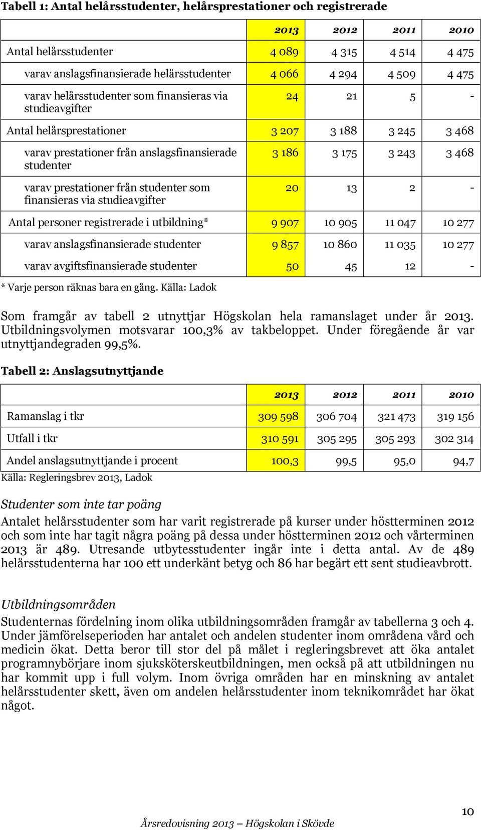 studenter som finansieras via studieavgifter 3 186 3 175 3 243 3 468 20 13 2 - Antal personer registrerade i utbildning* 9 907 10 905 11 047 10 277 varav anslagsfinansierade studenter 9 857 10 860 11