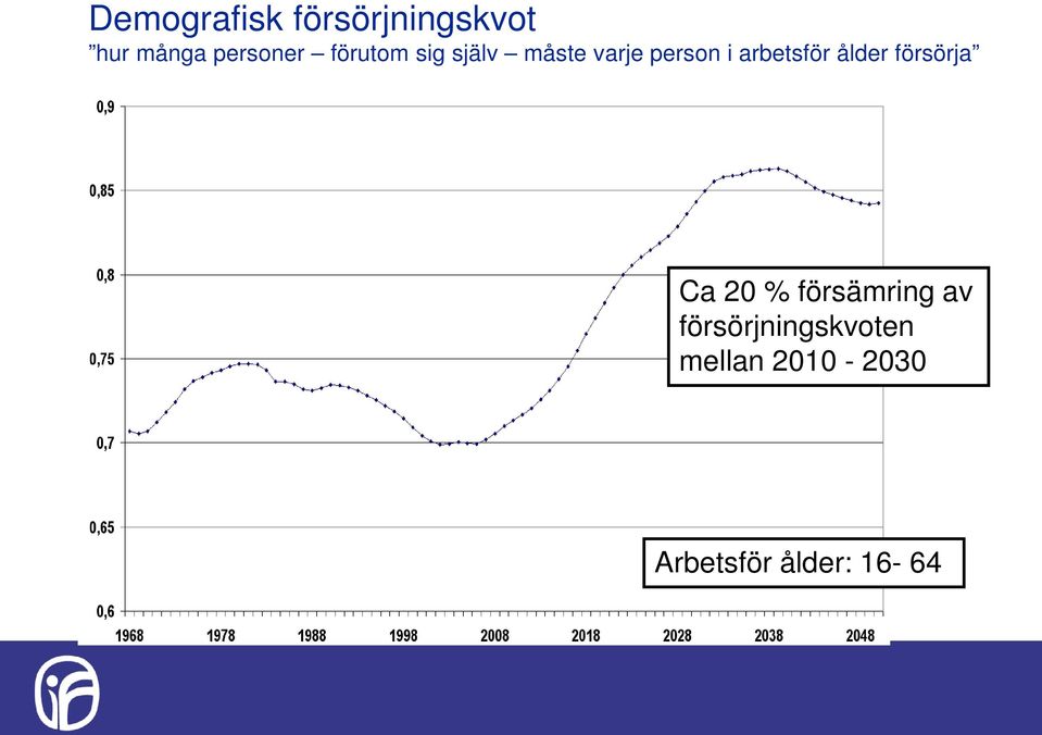 arbetsför ålder försörja Ca 20 % försämring av