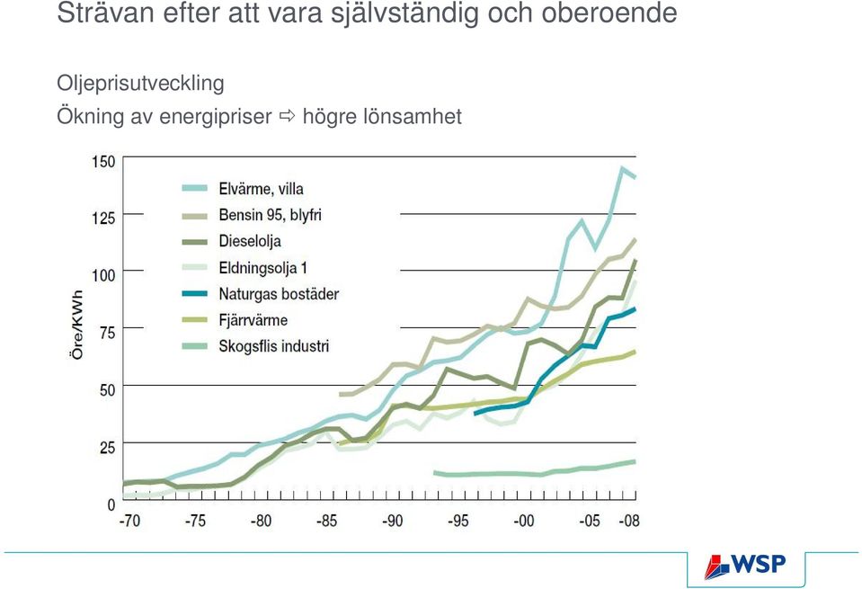 Oljeprisutveckling Ökning