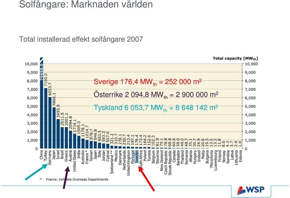 176,4 MW th = 252 000 m 2 Österrike 2 094,8