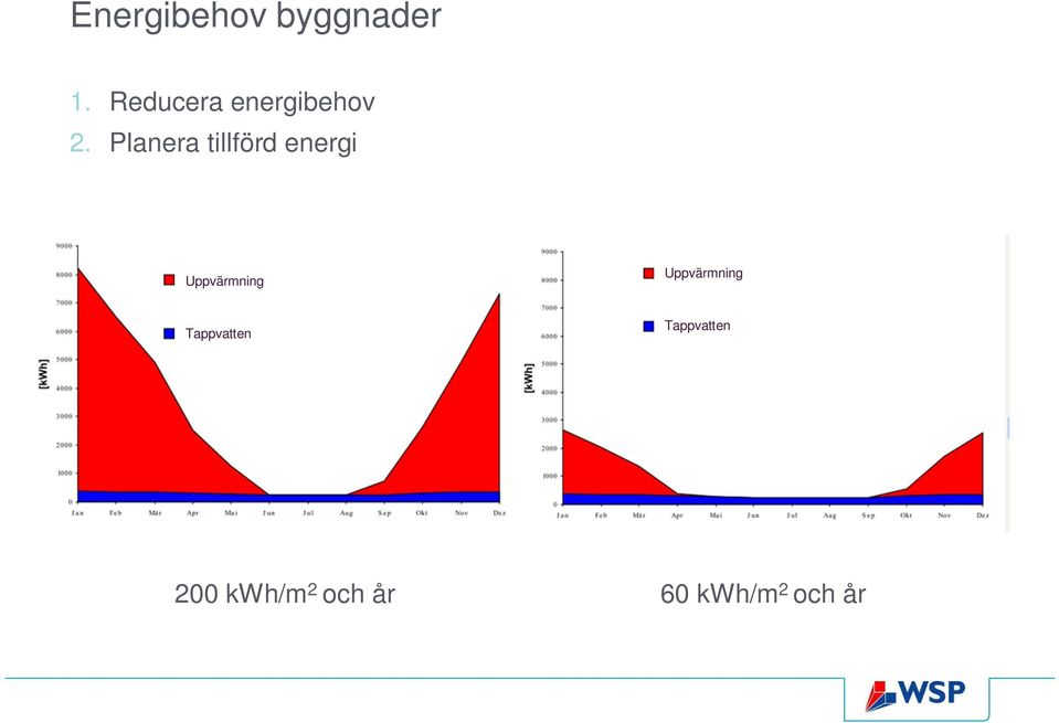 Planera tillförd energi Uppvärmning