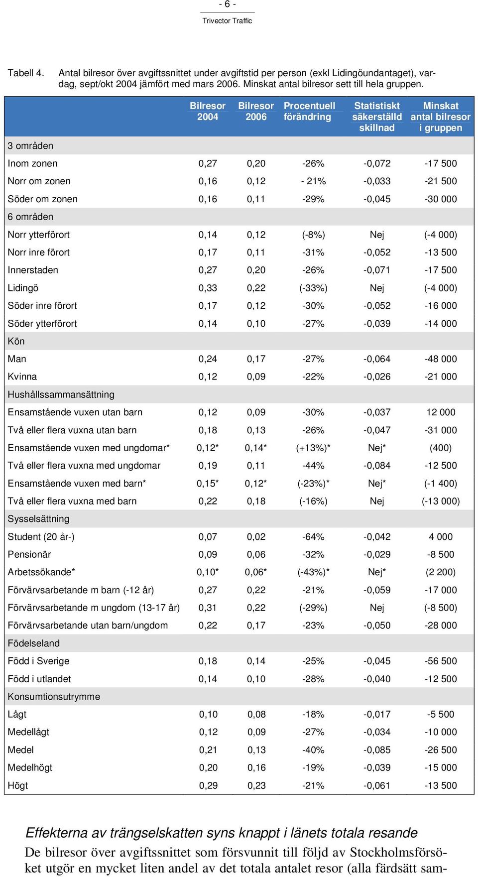 -0,033-21 500 Söder om zonen 0,16 0,11-29% -0,045-30 000 6 områden Norr ytterförort 0,14 0,12 (-8%) Nej (-4 000) Norr inre förort 0,17 0,11-31% -0,052-13 500 Innerstaden 0,27 0,20-26% -0,071-17 500