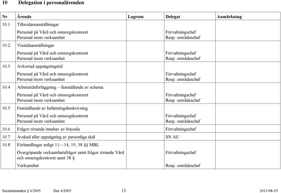 4 Arbetstidsförläggning fastställande av schema Personal på Vård och omsorgskontoret Personal inom verksamhet 10.