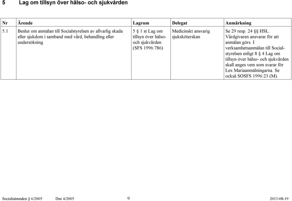 tillsyn över hälsooch sjukvården (SFS 1996:786) Medicinskt ansvarig sjuksköterskan Se 29 resp. 24 HSL.