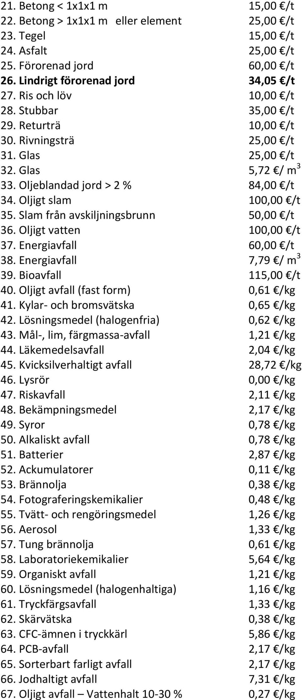 Slam från avskiljningsbrunn 50,00 /t 36. Oljigt vatten 100,00 /t 37. Energiavfall 60,00 /t 38. Energiavfall 7,79 / m 3 39. Bioavfall 115,00 /t 40. Oljigt avfall (fast form) 0,61 /kg 41.