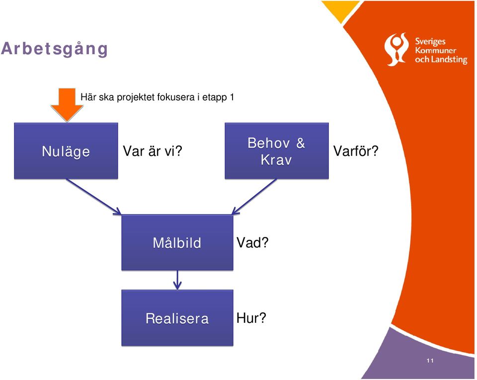 är vi? Behov & Krav Varför?