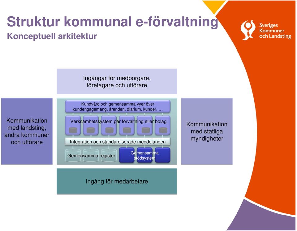 andra kommuner och utförare Verksamhetssystem per förvaltning eller bolag Integration och standardiserade