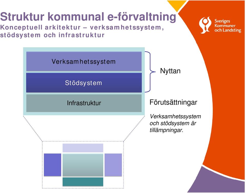 Verksamhetssystem Stödsystem Infrastruktur Nyttan