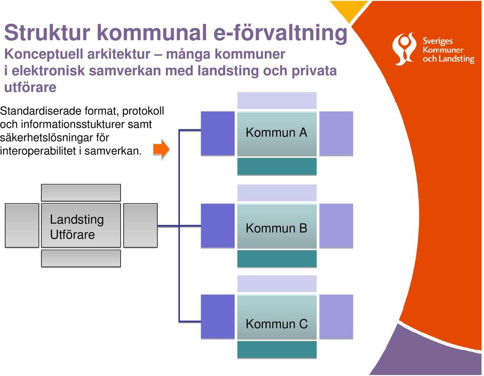 format, protokoll och informationsstukturer samt säkerhetslösningar för