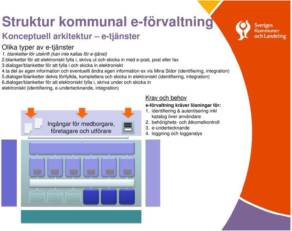 ta del av egen information och eventuellt ändra egen information ex vis Mina Sidor (identifiering, integration) 5.