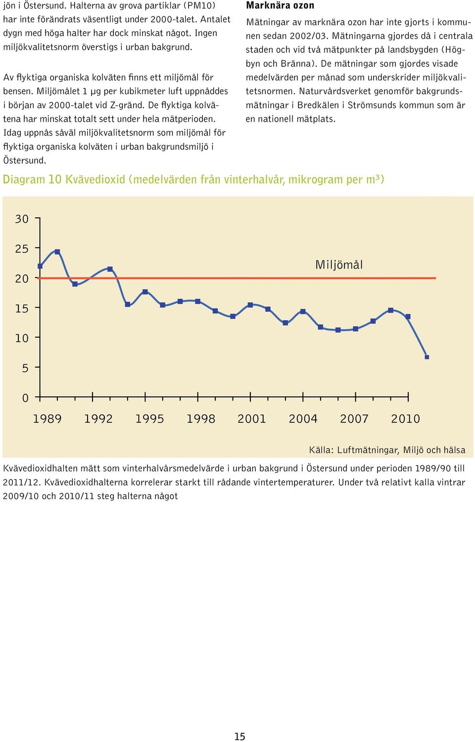 De flyktiga kolvätena har minskat totalt sett under hela mätperioden. Idag uppnås såväl miljökvalitetsnorm som miljömål för flyktiga organiska kolväten i urban bakgrundsmiljö i Östersund.