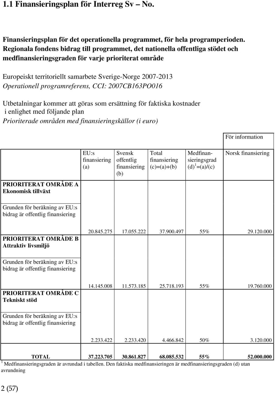 Operationell programreferens, CCI: 2007CB163PO016 Utbetalningar kommer att göras som ersättning för faktiska kostnader i enlighet med följande plan Prioriterade områden med finansieringskällor (i