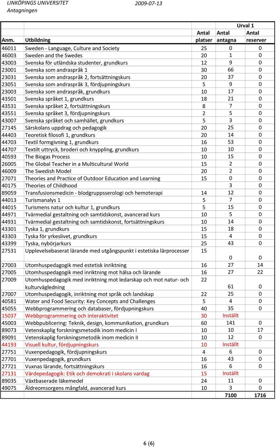 7 0 43551 Svenska språket 3, fördjupningskurs 2 5 0 43007 Svenska språket och samhället, 5 3 0 27145 Särskolans uppdrag och pedagogik 20 25 0 44403 Teoretisk filosofi 1, 20 14 0 44703 Textil