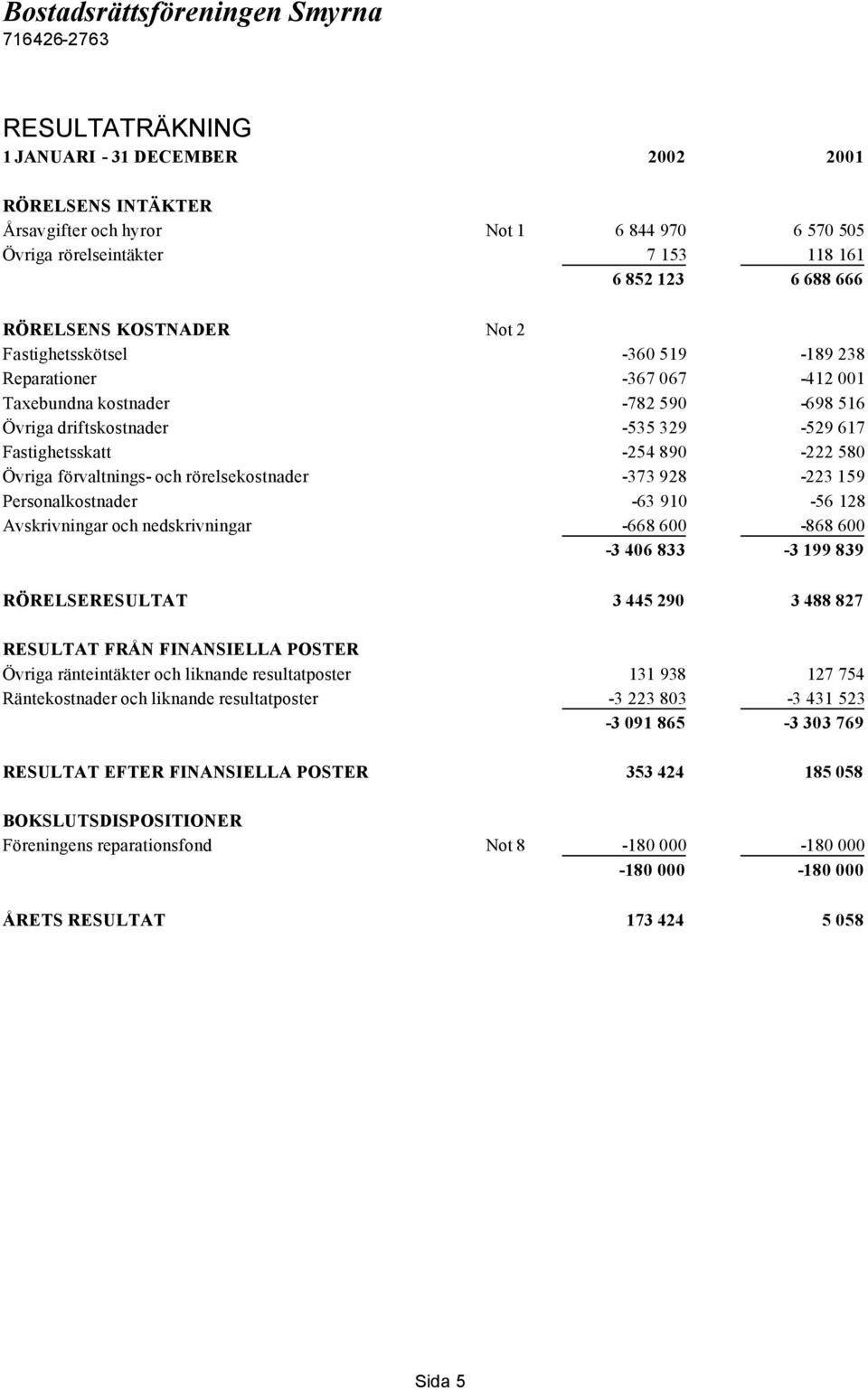 och rörelsekostnader -373 928-223 159 Personalkostnader -63 910-56 128 Avskrivningar och nedskrivningar -668 600-868 600-3 406 833-3 199 839 RÖRELSERESULTAT 3 445 290 3 488 827 RESULTAT FRÅN