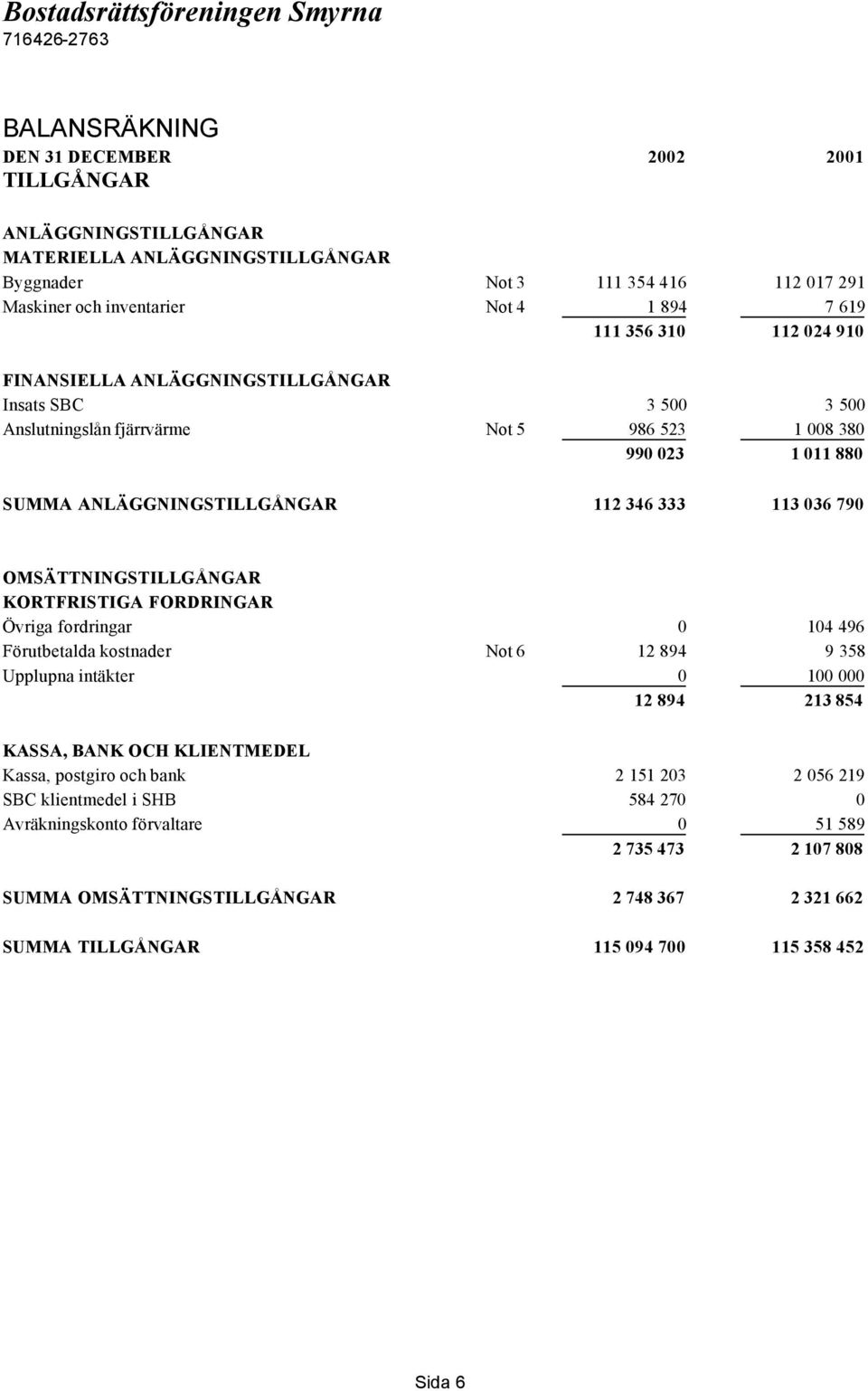 OMSÄTTNINGSTILLGÅNGAR KORTFRISTIGA FORDRINGAR Övriga fordringar 0 104 496 Förutbetalda kostnader Not 6 12 894 9 358 Upplupna intäkter 0 100 000 12 894 213 854 KASSA, BANK OCH KLIENTMEDEL Kassa,