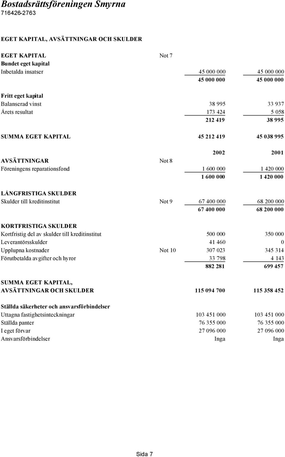 kreditinstitut Not 9 67 400 000 68 200 000 67 400 000 68 200 000 KORTFRISTIGA SKULDER Kortfristig del av skulder till kreditinstitut 500 000 350 000 Leverantörsskulder 41 460 0 Upplupna kostnader Not