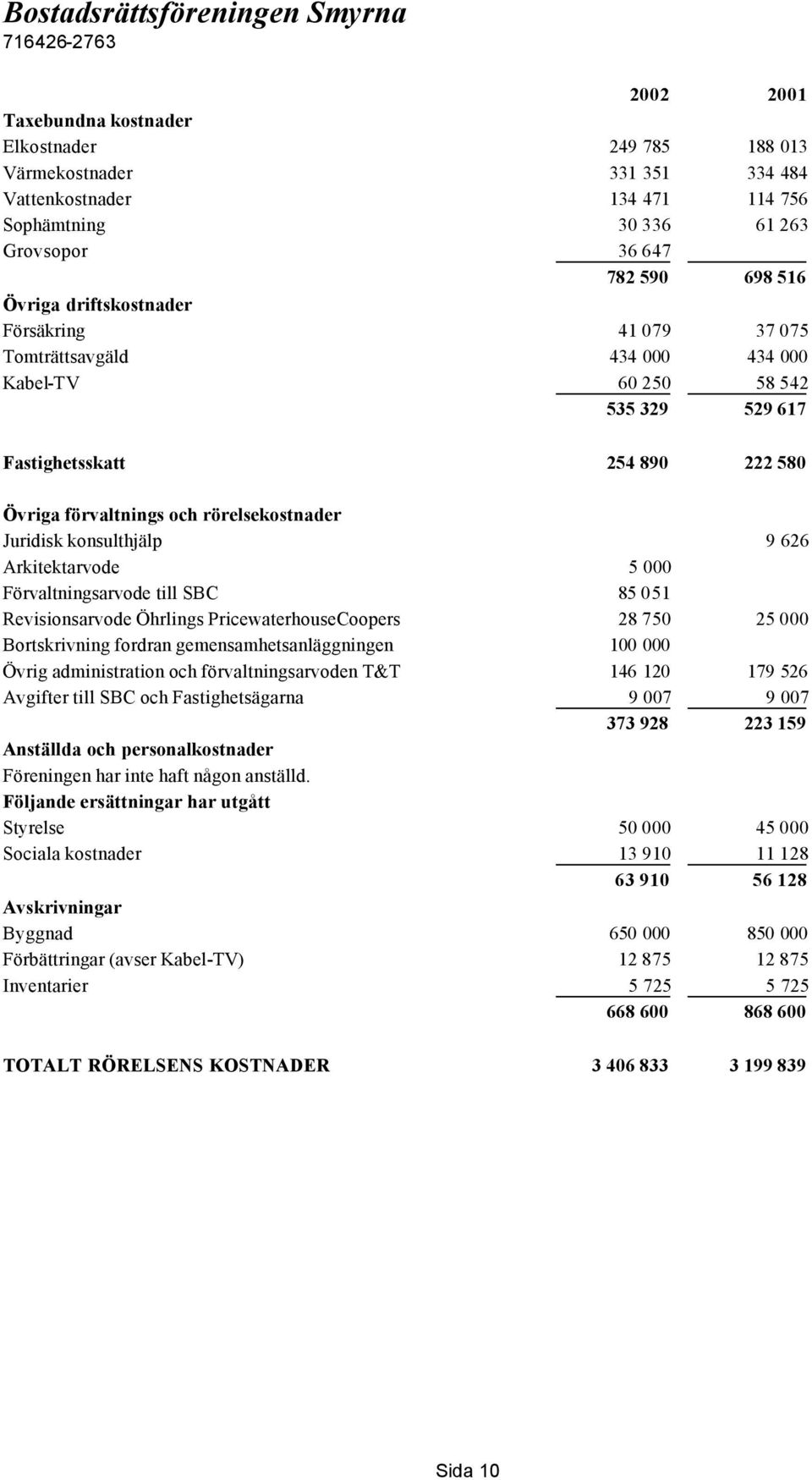 Arkitektarvode 5 000 Förvaltningsarvode till SBC 85 051 Revisionsarvode Öhrlings PricewaterhouseCoopers 28 750 25 000 Bortskrivning fordran gemensamhetsanläggningen 100 000 Övrig administration och