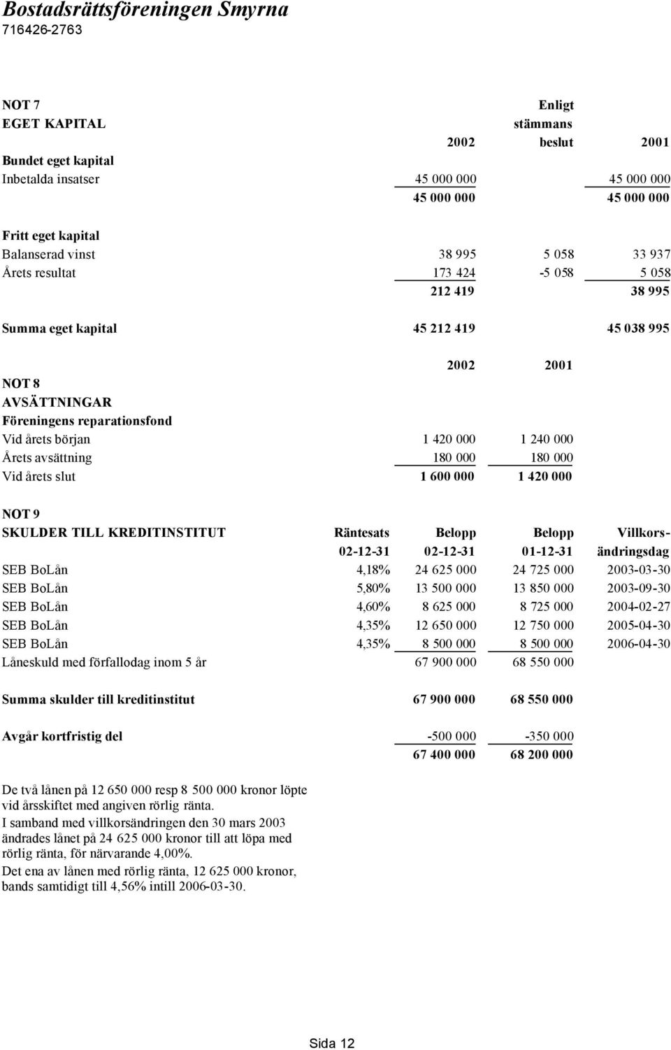000 Vid årets slut 1 600 000 1 420 000 NOT 9 SKULDER TILL KREDITINSTITUT Räntesats Belopp Belopp Villkors- 02-12-31 02-12-31 01-12-31 ändringsdag SEB BoLån 4,18% 24 625 000 24 725 000 2003-03-30 SEB