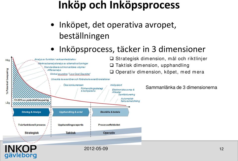 dimension, mål och riktlinjer Taktisk dimension, upphandling