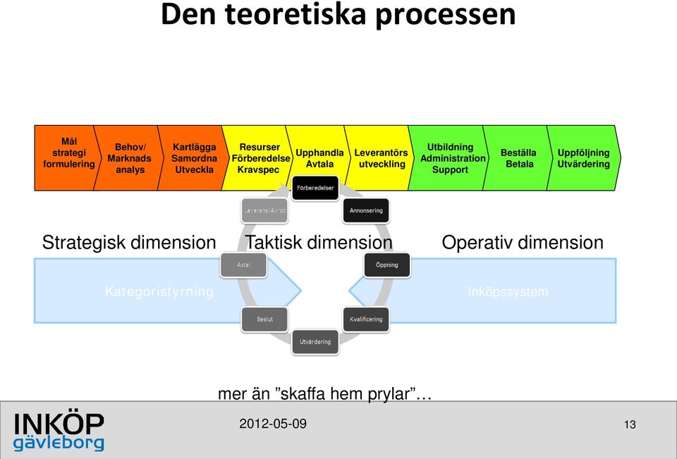 Administration Support Beställa Betala Uppföljning Utvärdering Strategisk dimension Taktisk