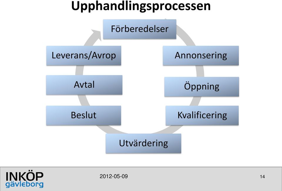 Annonsering Avtal Öppning