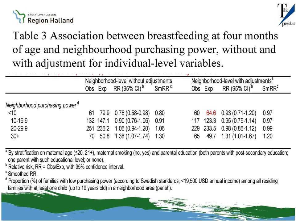 RR (95% CI) b SmRR c Neighborhood purchasing power d <10 61 79.9 0.76 (0.58-0.98) 0.80 60 64.6 0.93 (0.71-1.20) 0.97 10-19.9 132 147.1 0.90 (0.76-1.06) 0.91 117 123.3 0.95 (0.79-1.14) 0.97 20-29.