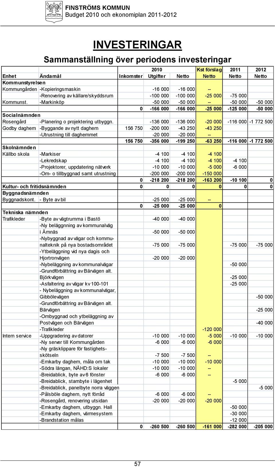 -Markinköp -50 000-50 000 -- -50 000-50 000 0-166 000-166 000-25 000-125 000-50 000 Socialnämnden Rosengård -Planering o projektering utbyggn.