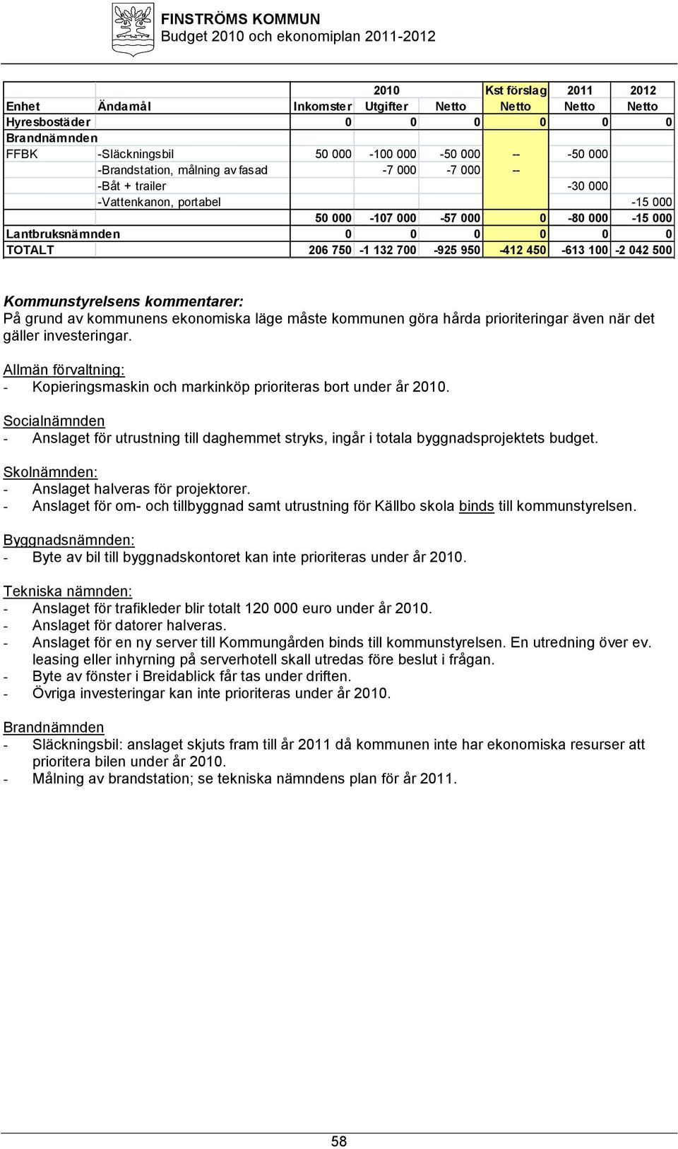 042 500 Kommunstyrelsens kommentarer: På grund av kommunens ekonomiska läge måste kommunen göra hårda prioriteringar även när det gäller investeringar.