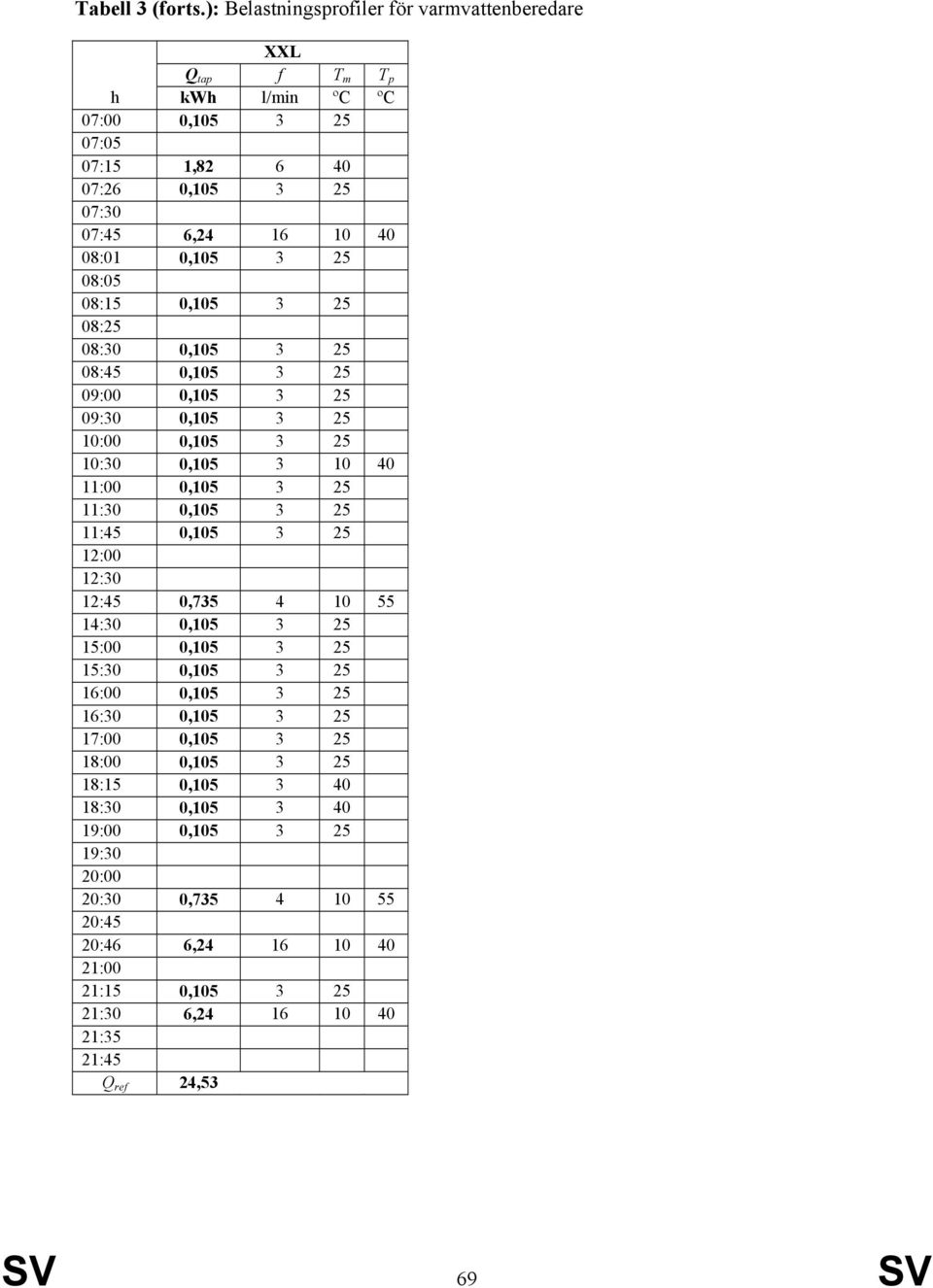 25 08:05 08:15 0,105 3 25 08:25 08:30 0,105 3 25 08:45 0,105 3 25 09:00 0,105 3 25 09:30 0,105 3 25 10:00 0,105 3 25 10:30 0,105 3 10 40 11:00 0,105 3 25 11:30 0,105 3 25 11:45