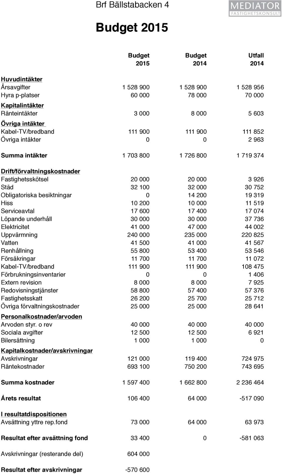 3 926 Städ 32 100 32 000 30 752 Obligatoriska besiktningar 0 14 200 19 319 Hiss 10 200 10 000 11 519 Serviceavtal 17 600 17 400 17 074 Löpande underhåll 30 000 30 000 37 736 Elektricitet 41 000 47