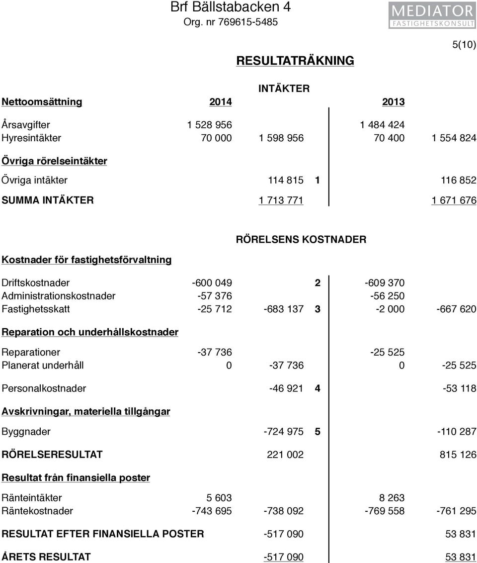 1 116 852 SUMMA INTÄKTER 1 713 771 1 671 676 Kostnader för fastighetsförvaltning RÖRELSENS KOSTNADER Driftskostnader -600 049 2-609 370 Administrationskostnader -57 376-56 250 Fastighetsskatt -25