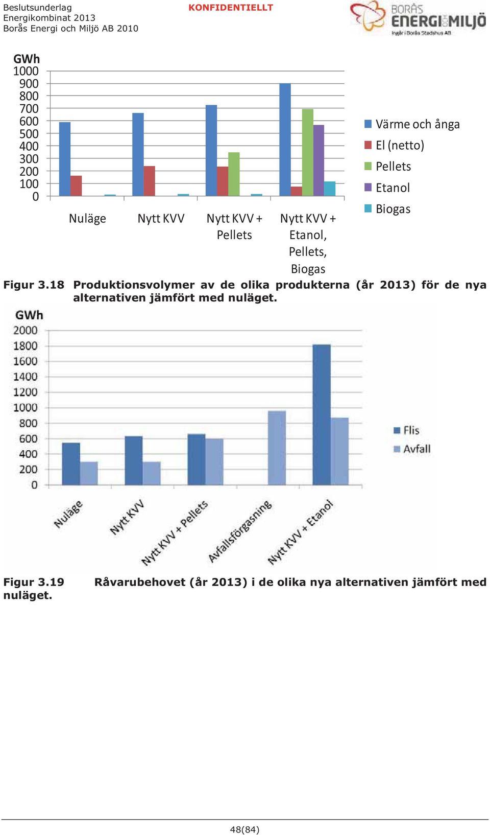 18 Produktionsvolymer av de olika produkterna (år 2013) för de nya alternativen jämfört