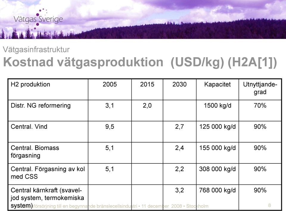 Vind 9,5 2,7 125 000 kg/d 90% Central. Biomass förgasning Central.