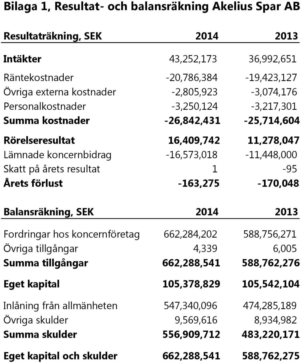 årets resultat 1-95 Årets förlust -163,275-170,048 Balansräkning, SEK 2014 2013 Fordringar hos koncernföretag 662,284,202 588,756,271 Övriga tillgångar 4,339 6,005 Summa tillgångar 662,288,541