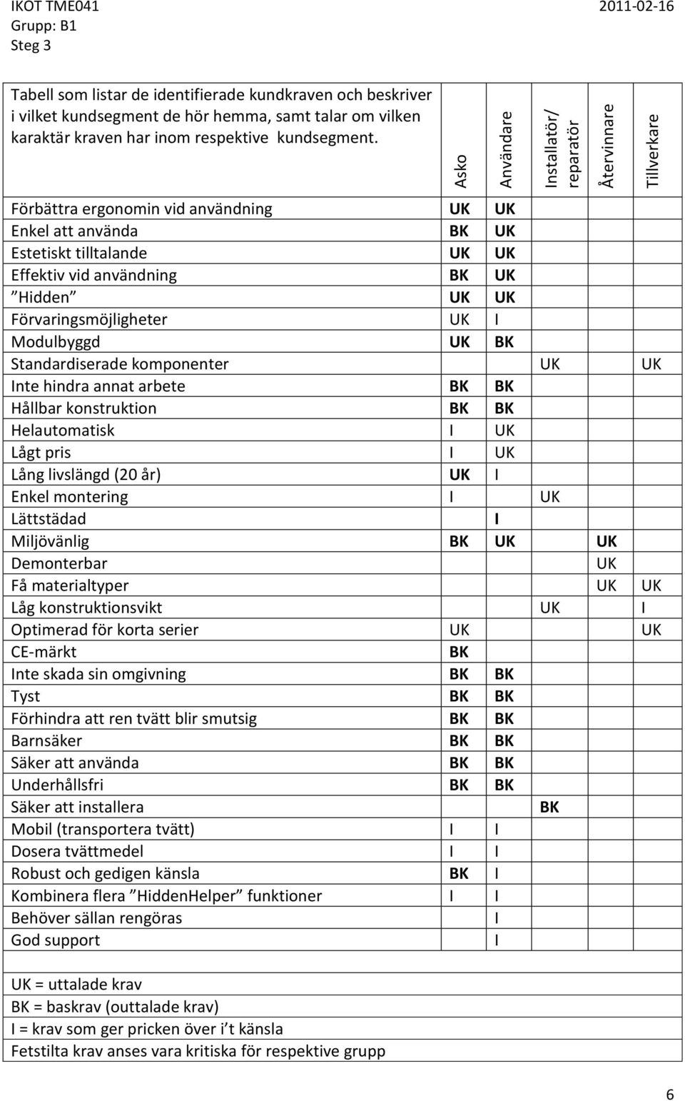 Förbättra ergonomin vid användning UK UK Enkel att använda BK UK Estetiskt tilltalande UK UK Effektiv vid användning BK UK Hidden UK UK Förvaringsmöjligheter UK I Modulbyggd UK BK Standardiserade