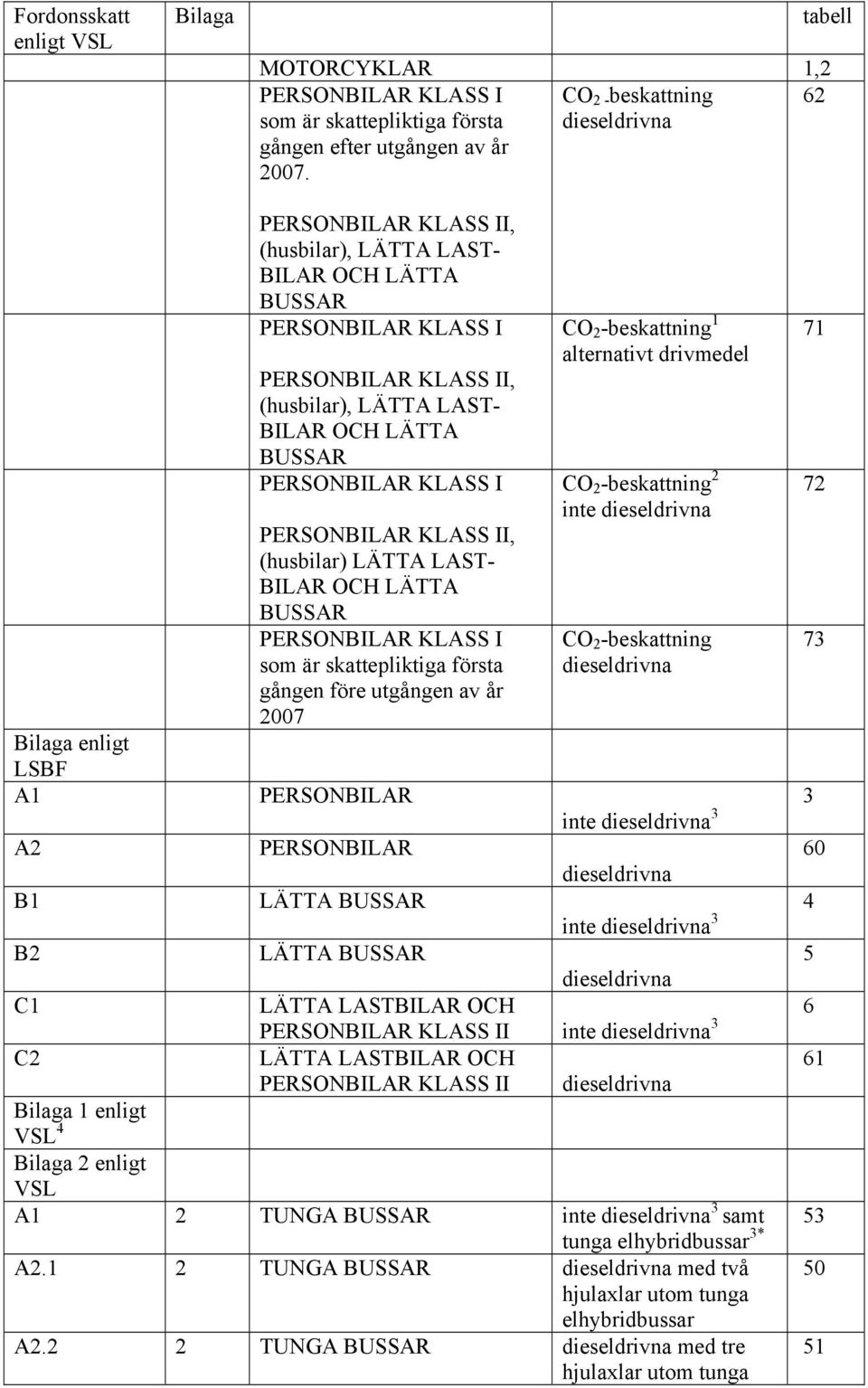 LÄTTA LAST- BILAR OCH LÄTTA BUSSAR PERSONBILAR KLASS I PERSONBILAR KLASS II, (husbilar) LÄTTA LAST- BILAR OCH LÄTTA BUSSAR PERSONBILAR KLASS I som är skattepliktiga första gången före utgången av år