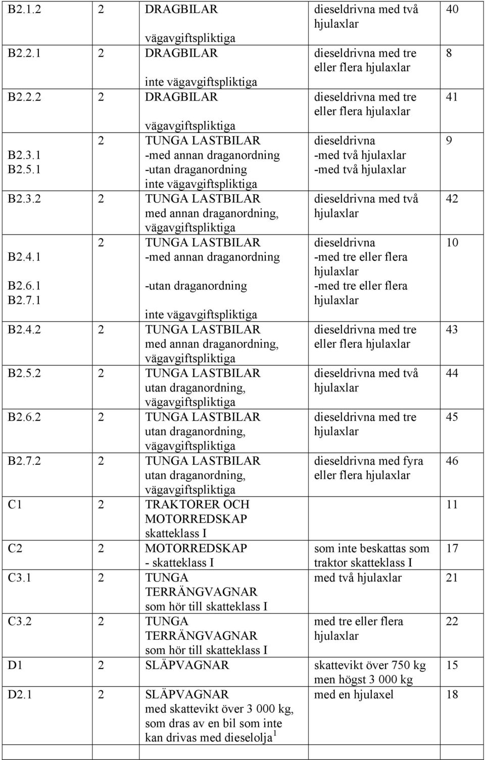 1 inte vägavgiftspliktiga B2.4.2 2 TUNGA LASTBILAR med annan draganordning, vägavgiftspliktiga B2.5.2 2 TUNGA LASTBILAR utan draganordning, vägavgiftspliktiga B2.6.