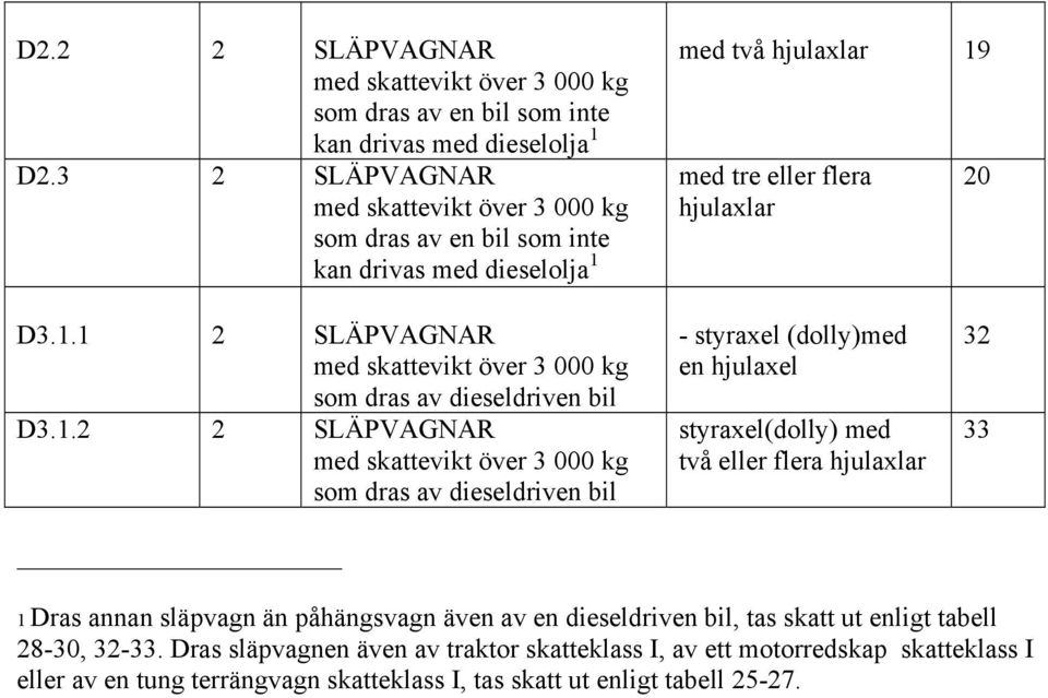 1.2 2 SLÄPVAGNAR med skattevikt över 3 000 kg som dras av dieseldriven bil - styraxel (dolly)med en hjulaxel styraxel(dolly) med två eller flera hjulaxlar 32 33 1 Dras annan släpvagn än