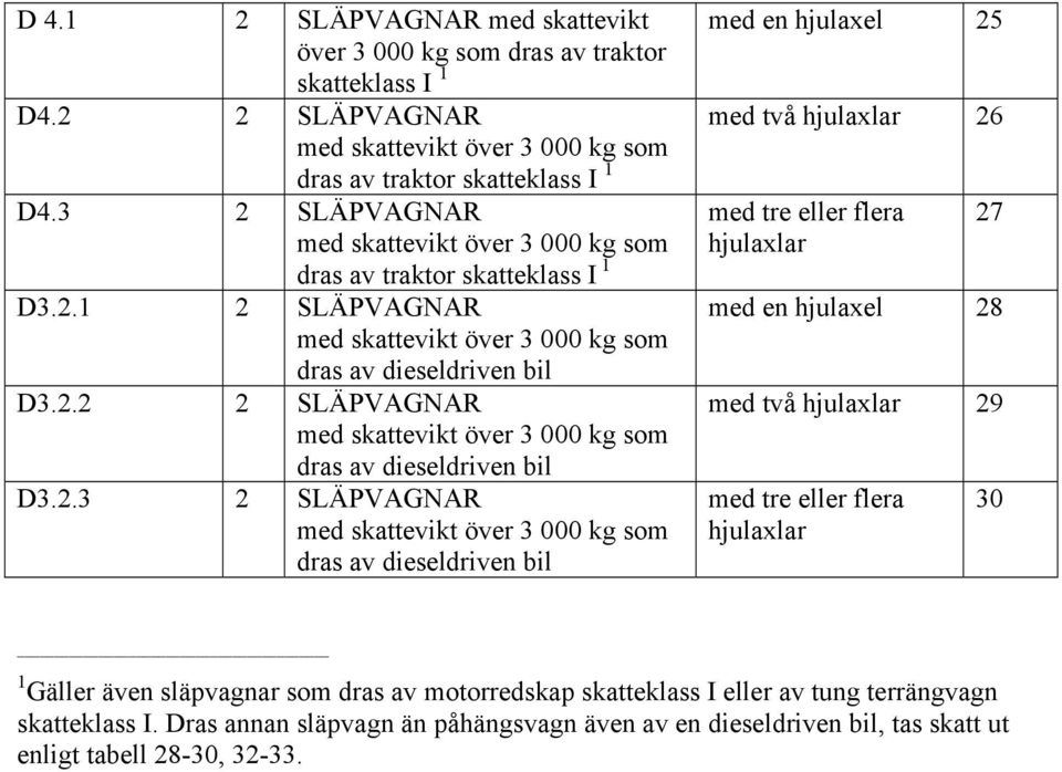 2.3 2 SLÄPVAGNAR med skattevikt över 3 000 kg som dras av dieseldriven bil med en hjulaxel 25 med två hjulaxlar 26 med tre eller flera hjulaxlar 27 med en hjulaxel 28 med två hjulaxlar 29 med tre